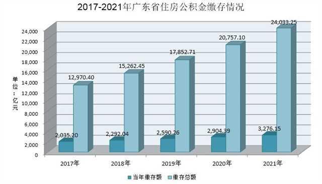 2017-2021年广东省住房公积金缴存情况.jpg