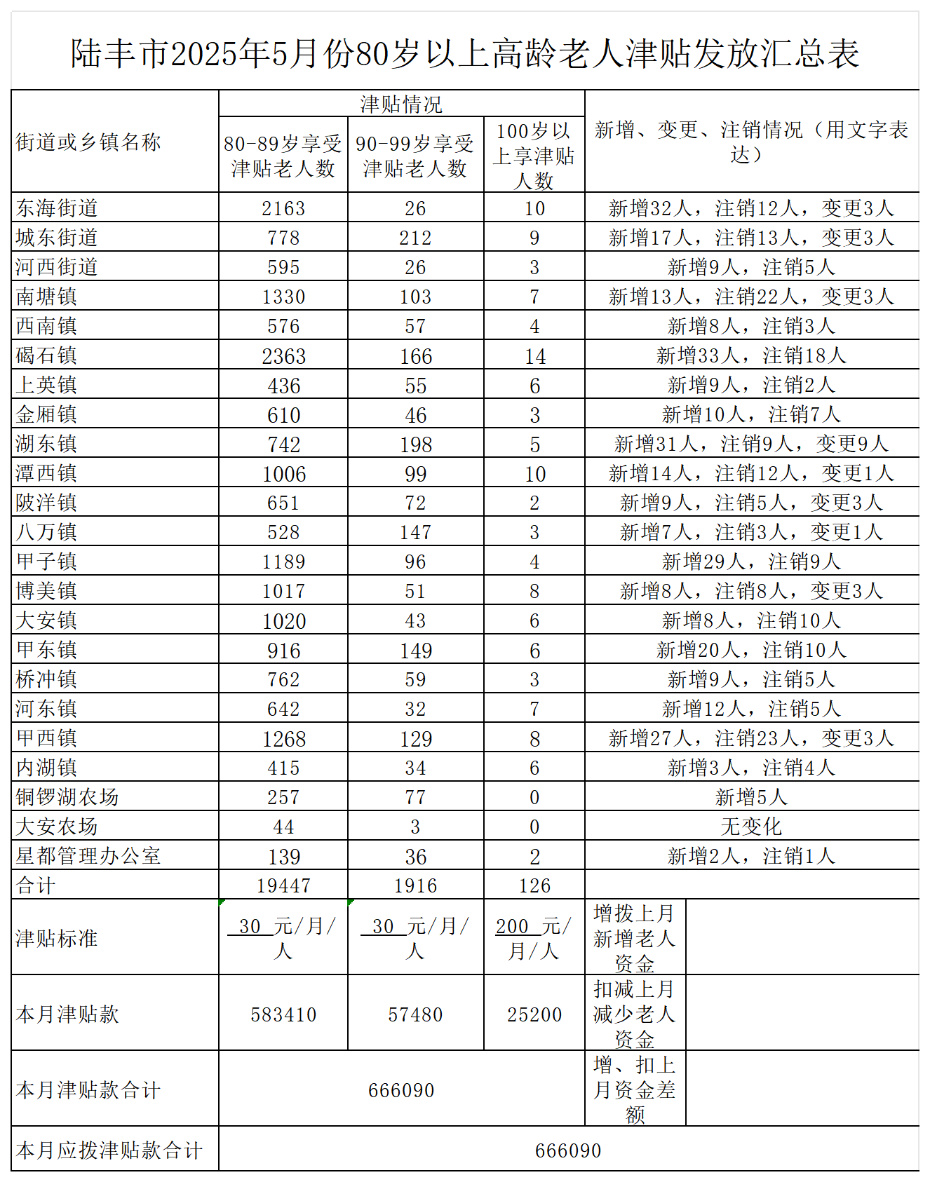 附表 汕尾市2025年（5-12）月份80岁以上高龄老人津贴发放汇总表_2025年5月 .png